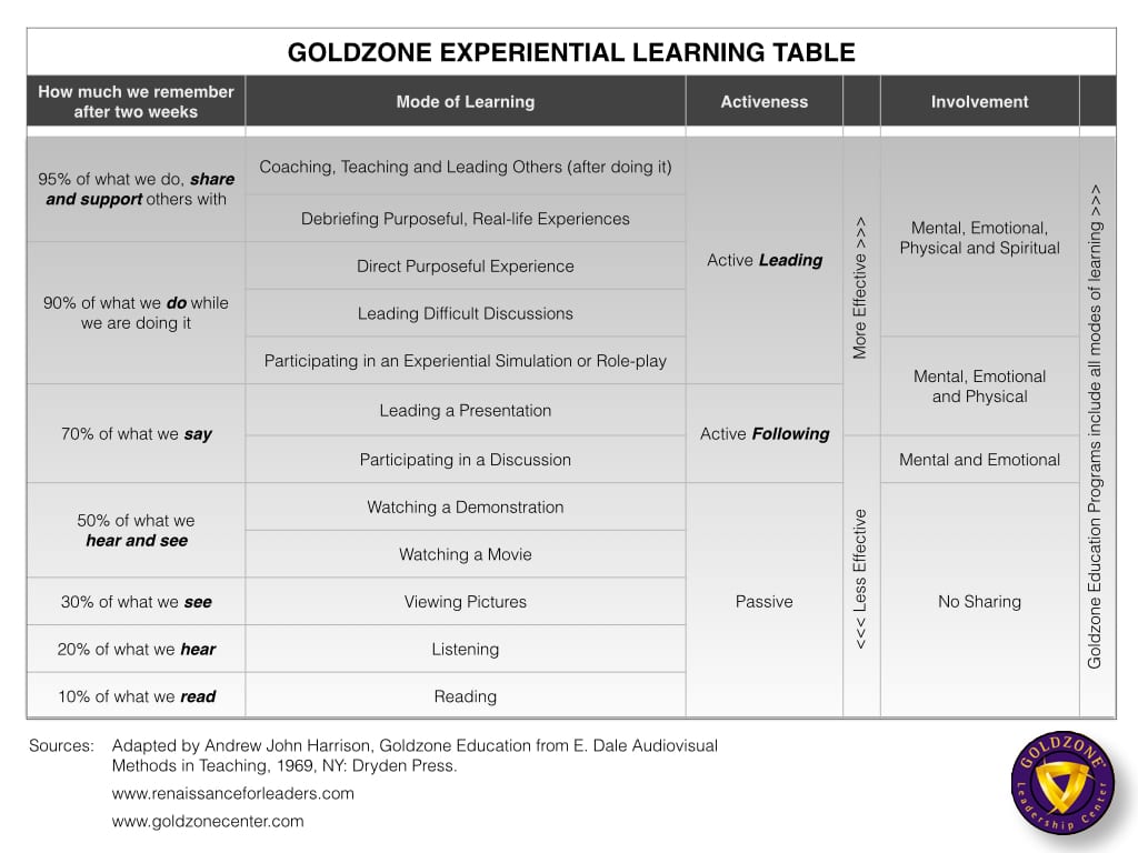 GOLDZONE Experiential Learning Table-8-13-15 copy.001