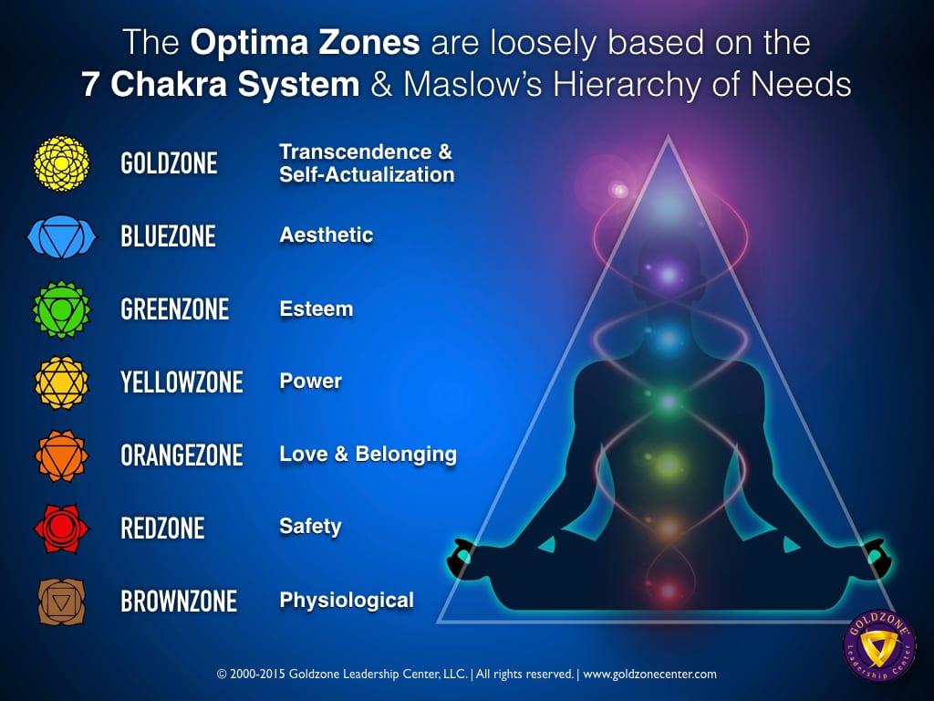 Optima Zones-Chakra-Maslow.001