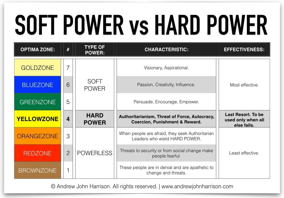 Soft And Hard Power